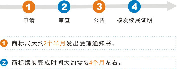 商標續展流程