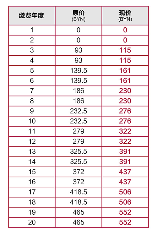 歐亞-白俄羅斯發(fā)明專利年費(fèi) 歐亞-白俄羅斯發(fā)明專利年費(fèi)